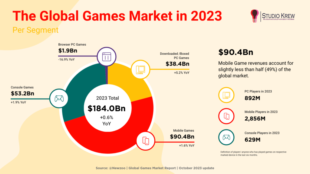 The Global game market in 2023 | StudioKrew