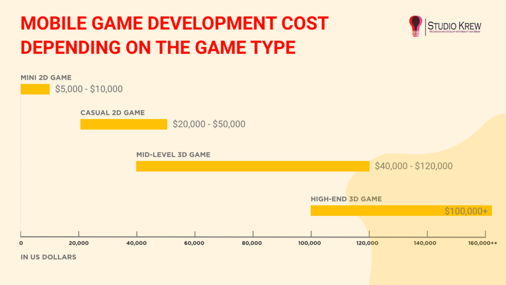 Mobile Game Development Cost estimations based on the game type | StudioKrew