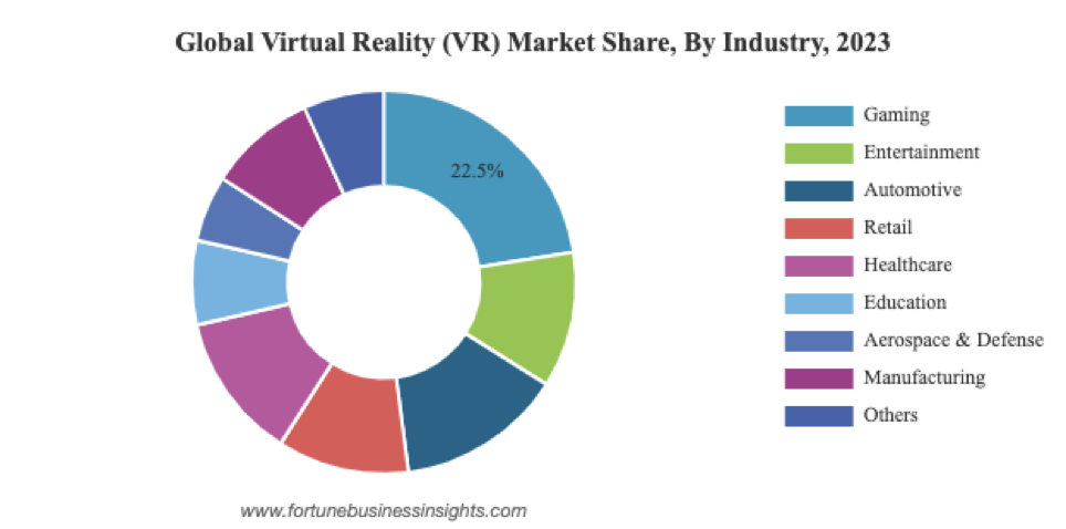 Segmention of global VR Market share based on Industry