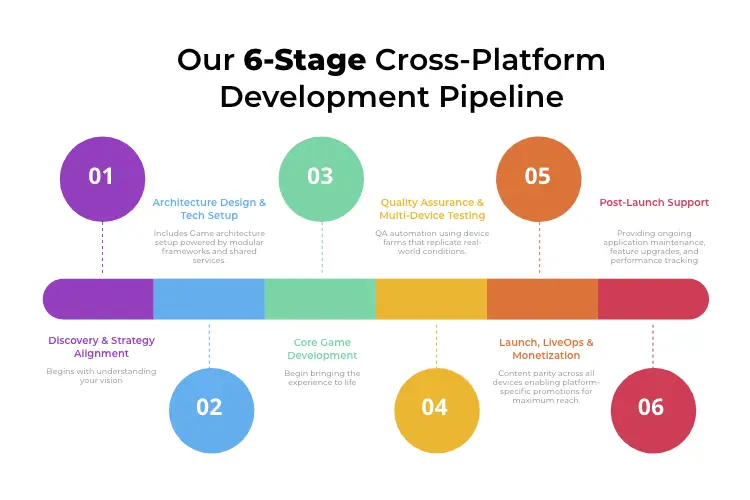 StudioKrew’s cross-platform game development process from concept to LiveOps.