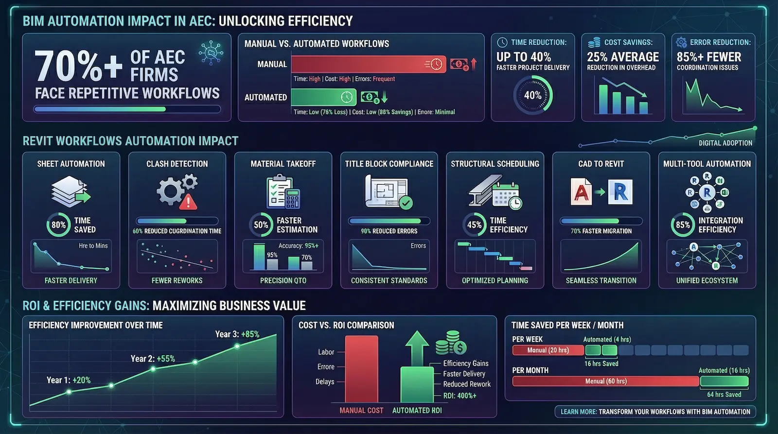 Revit BIM automation infographic showing workflows, time savings, and ROI impact for AEC firms