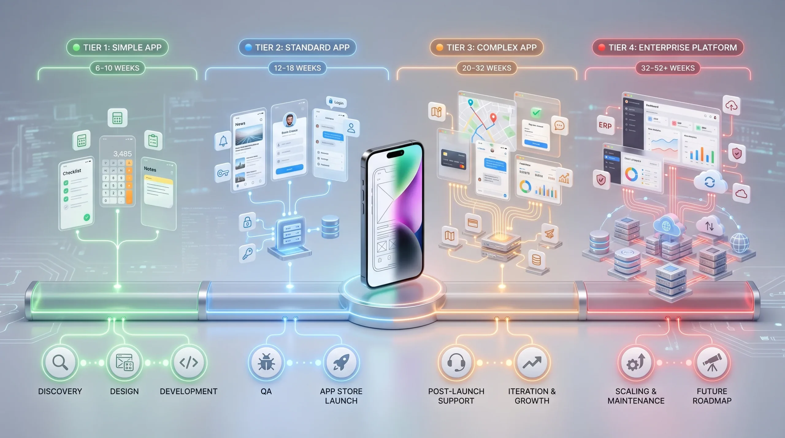 Timeline of iPhone app development process including design, development, testing, and launch stages