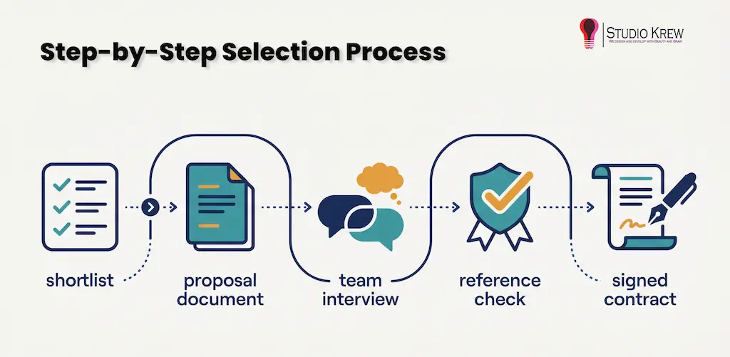 Step by step App Development Company selection process