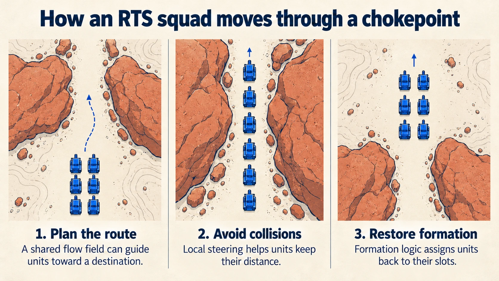 How an RTS squad moves through a chokepoint